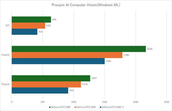 AI Computer Vision Benchmark