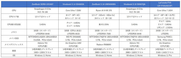 ASUS JAPAN AI PC Copilot+ PC ZenBook SORA UX3407 A14 oCPC 1kgȉ