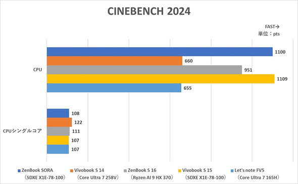 ASUS JAPAN AI PC Copilot+ PC ZenBook SORA UX3407 A14 oCPC 1kgȉ