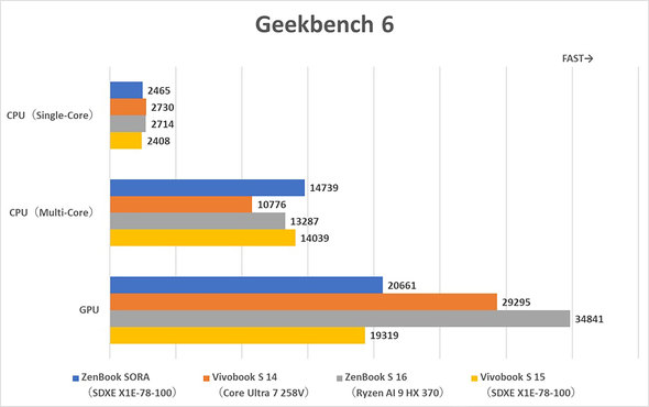 ASUS JAPAN AI PC Copilot+ PC ZenBook SORA UX3407 A14 oCPC 1kgȉ