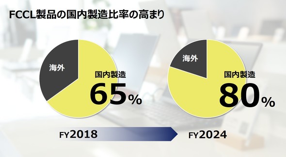 xmʃNCAgRs[eBO FCCL YH xm {ЍH FMV LOOX