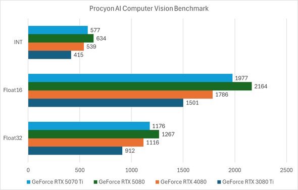 Procyon Computer Vision BenchmarkiWindows MLj