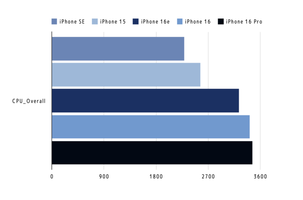 Apple Intelligence iPhone 16e z[{^ Lightning USB Type-C S