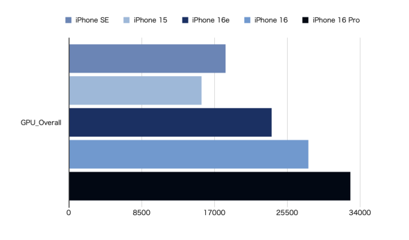 Apple Intelligence iPhone 16e z[{^ Lightning USB Type-C S