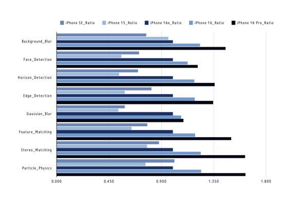 Apple Intelligence iPhone 16e z[{^ Lightning USB Type-C S