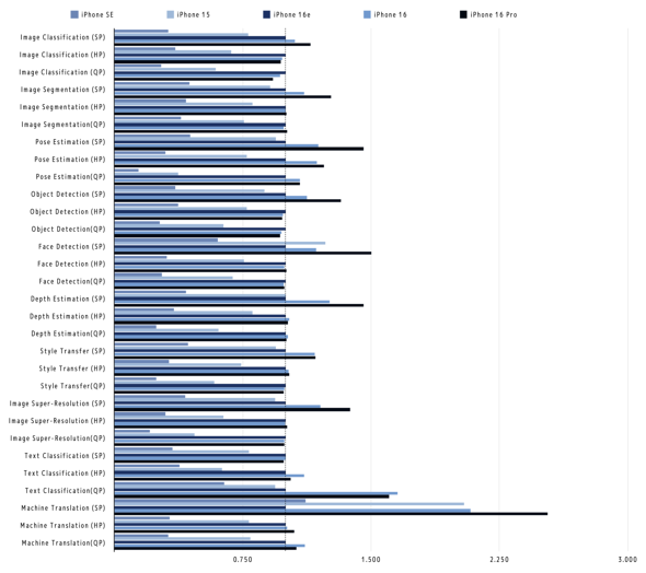 Apple Intelligence iPhone 16e z[{^ Lightning USB Type-C S