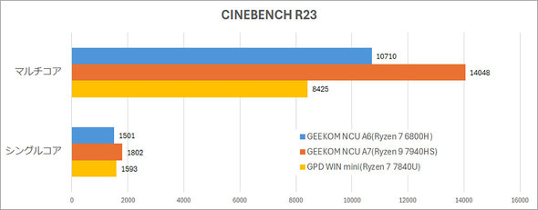 GEEKOM NUC ~jfXNgbvPC A6 Ў Ryzen 7 6800H Radeon 680M Graphics