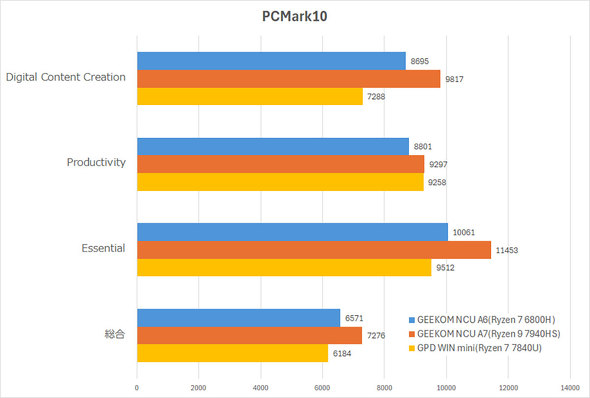 GEEKOM NUC ~jfXNgbvPC A6 Ў Ryzen 7 6800H Radeon 680M Graphics