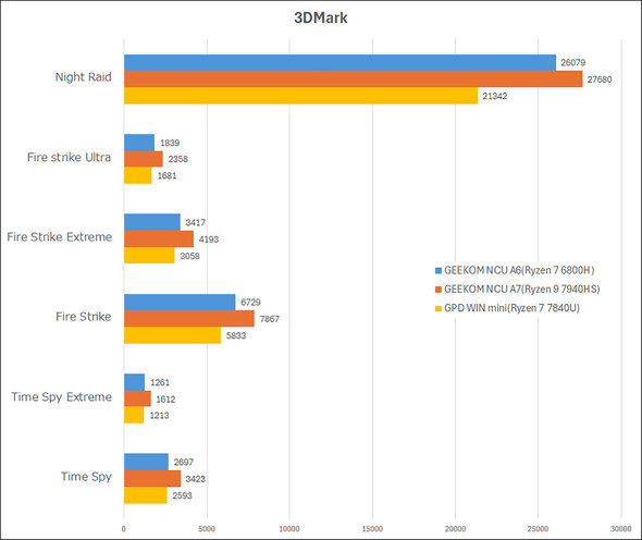 GEEKOM NUC ~jfXNgbvPC A6 Ў Ryzen 7 6800H Radeon 680M Graphics