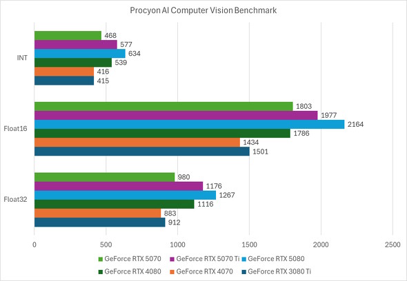 Procyon Computer Vision BenchmarkiWindows MLj