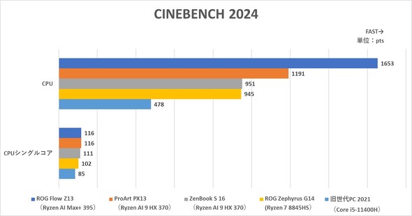 2in1 ^ubg ROG Flow Z13i2025jGZ302 13.4^ m[gPC Q[~O nCY