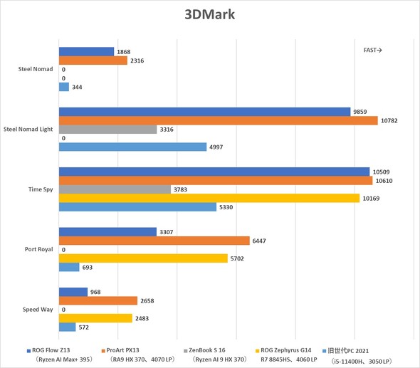 2in1 ^ubg ROG Flow Z13i2025jGZ302 13.4^ m[gPC Q[~O nCY