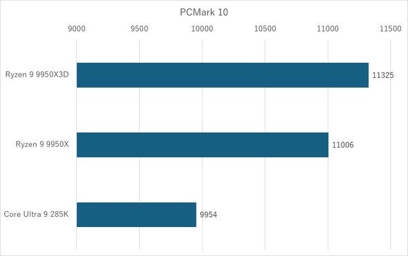 PCMark 10
