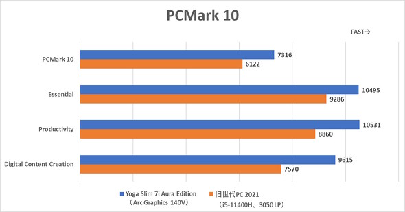PCMark 10