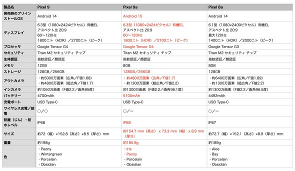 Google Pixel8a Pixel9a