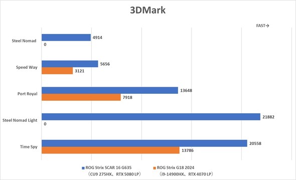 ASUS JAPAN ROG Strix SCAR 16 G635 Q[~O m[gPC Core Ultra 9 NVIDIA GeForce RTX 5090 Laptop