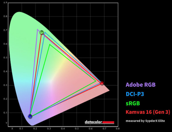 Kamvas 16 Gen 3 Huion t y ^ubg XPPEN R 15.8^ 2.5K QHD