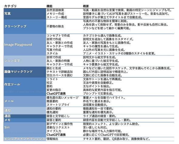 Apple Intelligence Abv AI@\ macOS Sequoia 15.4 iPadOS 18.4 iOS 18.4