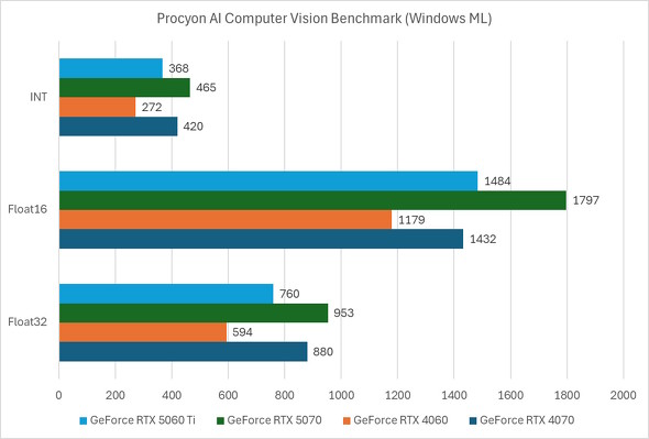 Procyon Computer Vision Benchmark