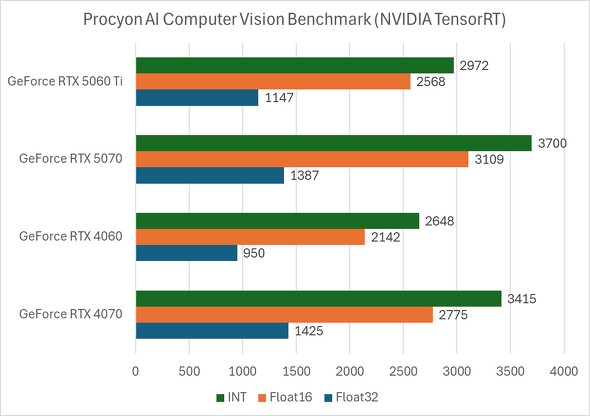 Procyon Computer Vision Benchmark