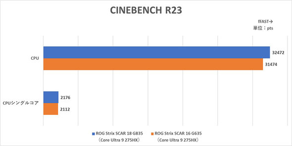 ASUS JAPAN ROG Strix SCAR 18 G835 Core Ultra 9 275HX NVIDIA GeForce RTX 5090 Laptop GPU