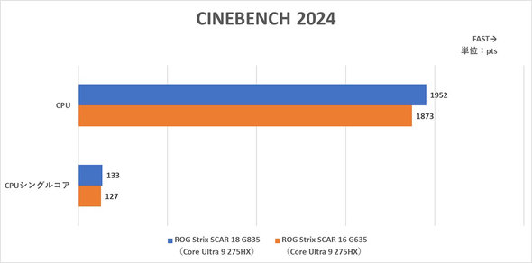 ASUS JAPAN ROG Strix SCAR 18 G835 Core Ultra 9 275HX NVIDIA GeForce RTX 5090 Laptop GPU