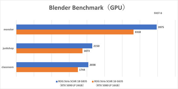 ASUS JAPAN ROG Strix SCAR 18 G835 Core Ultra 9 275HX NVIDIA GeForce RTX 5090 Laptop GPU