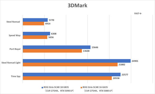 ASUS JAPAN ROG Strix SCAR 18 G835 Core Ultra 9 275HX NVIDIA GeForce RTX 5090 Laptop GPU