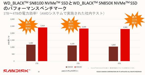 WD EGX^fW^ Wp WD_BLACK SN8100 NVMe SSD 8TB PCI Express 5.0 d͌
