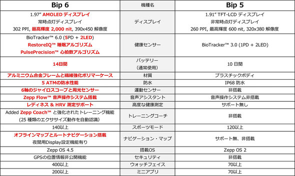 Amazfit Gg[ Amazfit Bip 6 X}[gEHb` y i A~