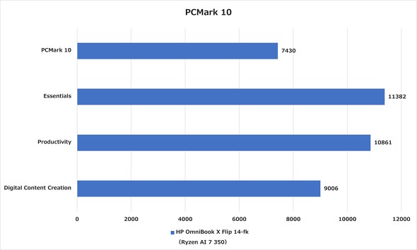 PCMark 10