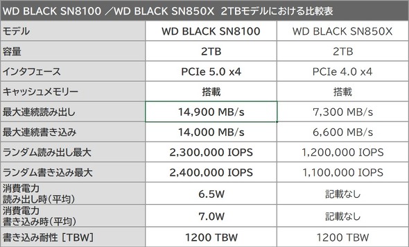 WD_BLACK SN8100 Western Digital SanDisk TfBXN EGX^fW^ PCIe 5.0