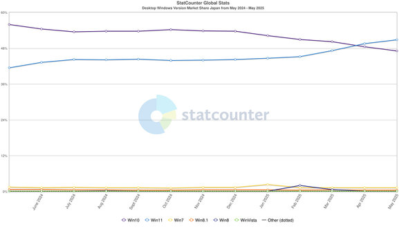 {Windows[U[̃o[WʃVFA oTFStatCounter