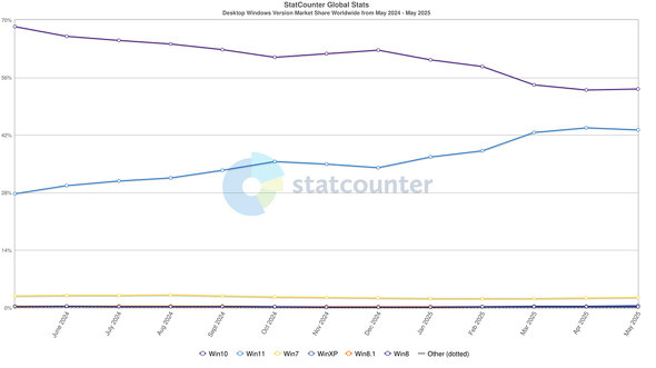 EWindows[U[̃o[WʃVFAځioTFStatCounter