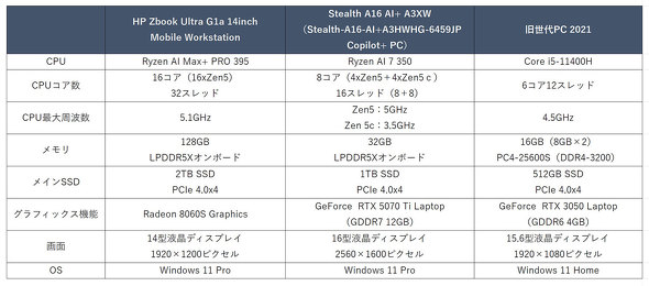 {HP m[gPC HP ZBook Ultra G1a 14inch Mobile Workstation CAD CG [NXe[V
