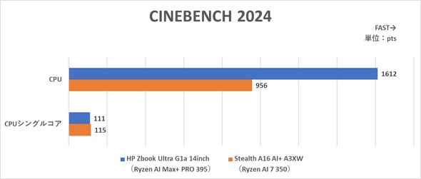 {HP m[gPC HP ZBook Ultra G1a 14inch Mobile Workstation CAD CG [NXe[V