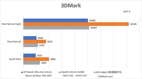 {HP m[gPC HP ZBook Ultra G1a 14inch Mobile Workstation CAD CG [NXe[V