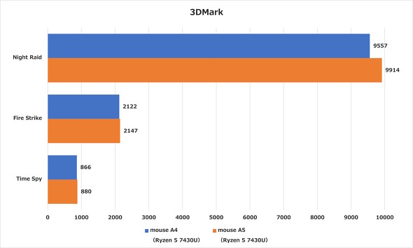 3DMark