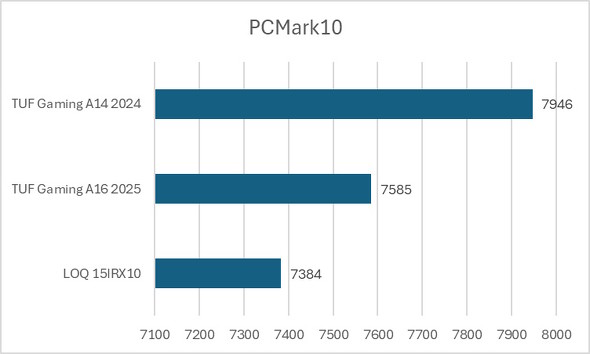 PCMark 10