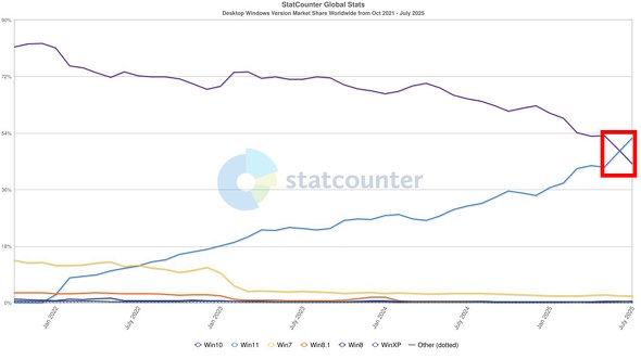 Windows 10 Windows 11 ڍs Microsoft {}CN\tg EOS T|[gI