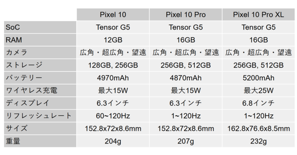 Google 10 Pro XL X}[gtH V^ Tensor G5 ZLeB  J