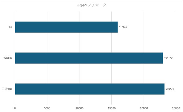 FF14�x���`�}�[�N