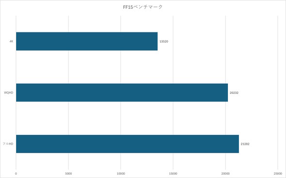 FF15�x���`�}�[�N