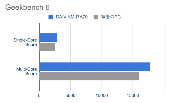 }EXRs[^[ DAIV KM-I7A70 fXNgbvPC NGC^[ 