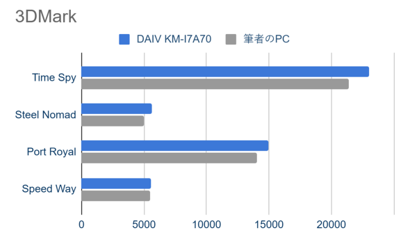 }EXRs[^[ DAIV KM-I7A70 fXNgbvPC NGC^[ 