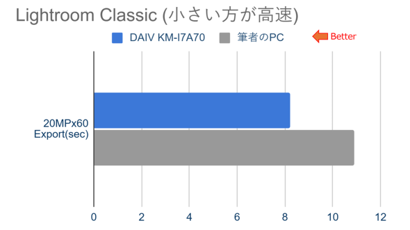 }EXRs[^[ DAIV KM-I7A70 fXNgbvPC NGC^[ 