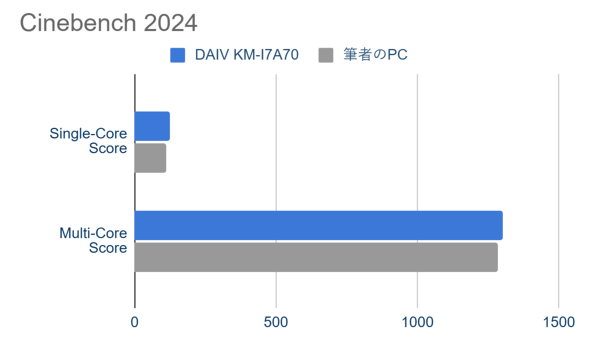 }EXRs[^[ DAIV KM-I7A70 fXNgbvPC NGC^[ 