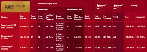 Snapdragon Summit 2025 Snapdragon X2 Elite Extreme Arm ȓd ݊ ptH[}X