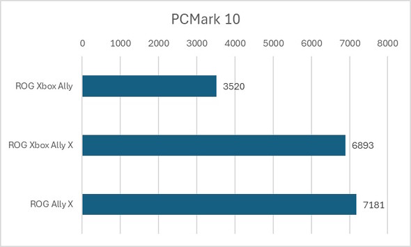 PCMark 10