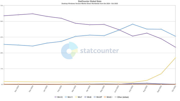 StatCounterɂ鐢EWindows OSVFA̐ځi2025N10Łj